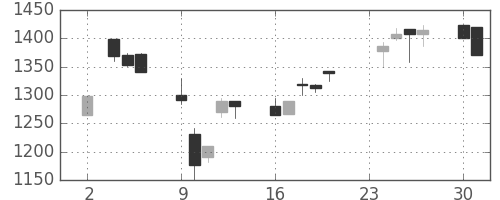 資生堂の日足チャート(1998年11月)