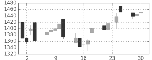 資生堂の日足チャート(1998年12月)
