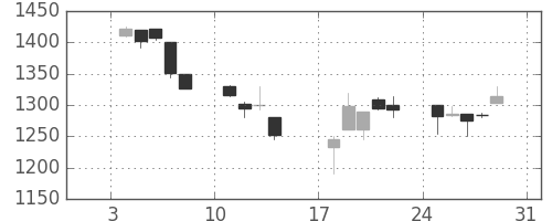 資生堂の日足チャート(1999年1月)