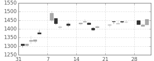資生堂の日足チャート(1999年2月)