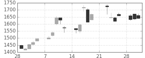 資生堂の日足チャート(1999年3月)