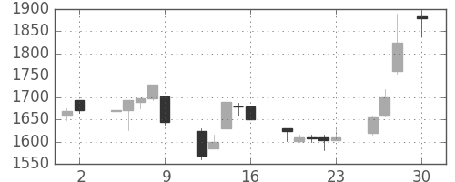 資生堂の日足チャート(1999年4月)