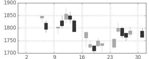 資生堂の日足チャート(1999年5月)