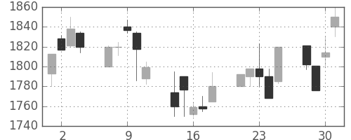 資生堂の日足チャート(1999年6月)