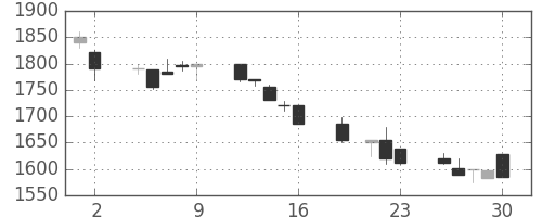 資生堂の日足チャート(1999年7月)