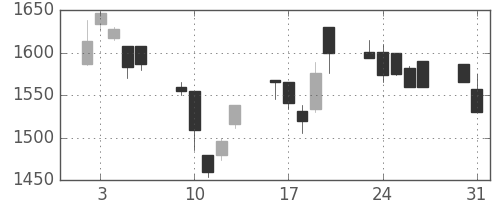 資生堂の日足チャート(1999年8月)