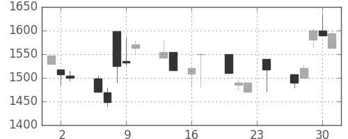 資生堂の日足チャート(1999年9月)