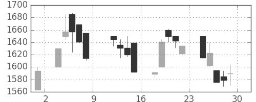 資生堂の日足チャート(1999年10月)