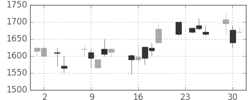 資生堂の日足チャート(1999年11月)