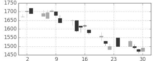 資生堂の日足チャート(1999年12月)