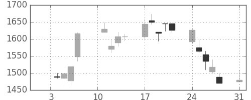 資生堂の日足チャート(2000年1月)