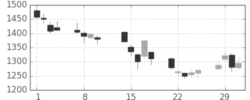 資生堂の日足チャート(2000年2月)