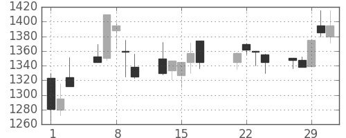 資生堂の日足チャート(2000年3月)