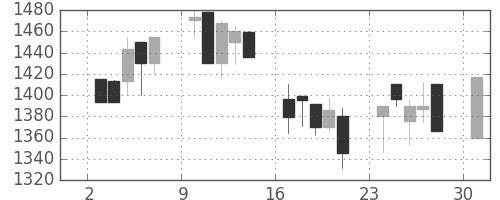 資生堂の日足チャート(2000年4月)