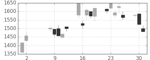 資生堂の日足チャート(2000年5月)