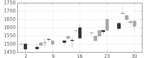 資生堂の日足チャート(2000年6月)
