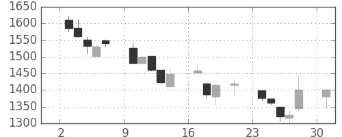 資生堂の日足チャート(2000年7月)