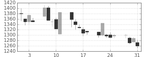 資生堂の日足チャート(2000年8月)