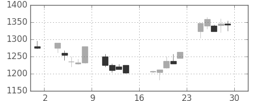 資生堂の日足チャート(2000年9月)