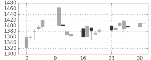 資生堂の日足チャート(2000年10月)