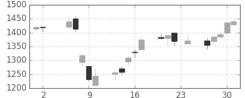 資生堂の日足チャート(2000年11月)
