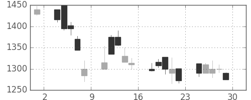 資生堂の日足チャート(2000年12月)