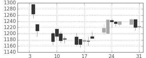 資生堂の日足チャート(2001年1月)