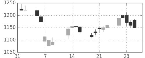 資生堂の日足チャート(2001年2月)