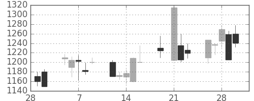 資生堂の日足チャート(2001年3月)