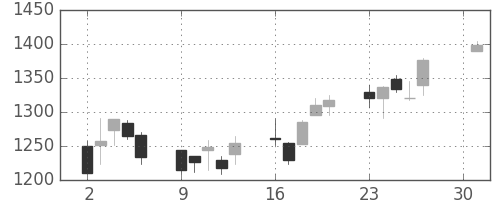 資生堂の日足チャート(2001年4月)