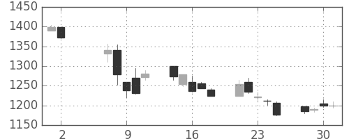 資生堂の日足チャート(2001年5月)