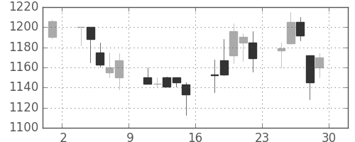資生堂の日足チャート(2001年6月)
