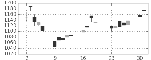 資生堂の日足チャート(2001年7月)