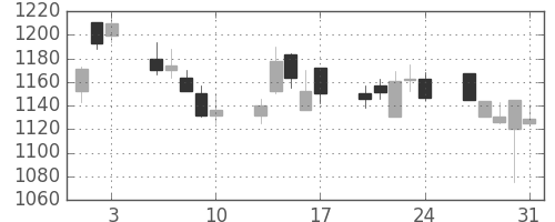資生堂の日足チャート(2001年8月)