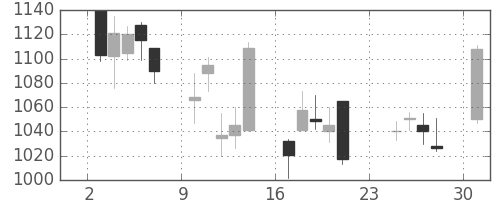 資生堂の日足チャート(2001年9月)