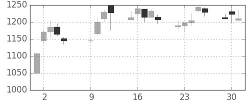 資生堂の日足チャート(2001年10月)