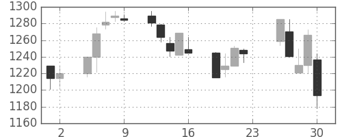 資生堂の日足チャート(2001年11月)