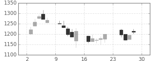 資生堂の日足チャート(2001年12月)