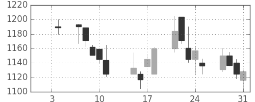 資生堂の日足チャート(2002年1月)