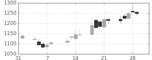 資生堂の日足チャート(2002年2月)