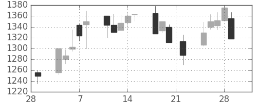 資生堂の日足チャート(2002年3月)