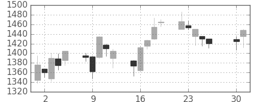 資生堂の日足チャート(2002年4月)