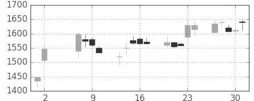 資生堂の日足チャート(2002年5月)