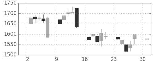 資生堂の日足チャート(2002年6月)