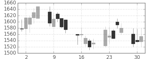 資生堂の日足チャート(2002年7月)