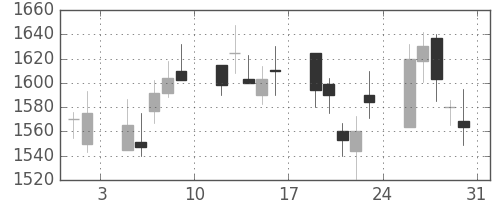 資生堂の日足チャート(2002年8月)