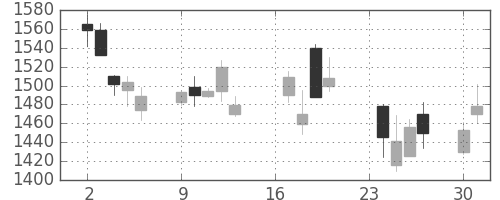 資生堂の日足チャート(2002年9月)