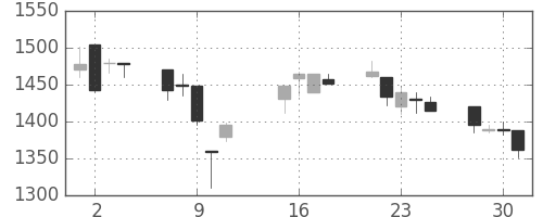 資生堂の日足チャート(2002年10月)