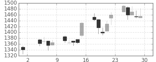 資生堂の日足チャート(2002年11月)