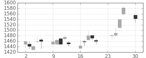 資生堂の日足チャート(2002年12月)